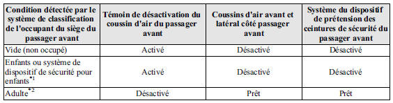 Témoin de désactivation du coussin d'air du passager avant