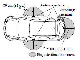 Verrouillage/déverrouillage des portières et du hayon