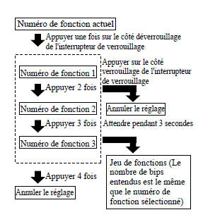 Véhicules à boîte de vitesses manuelle