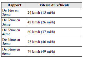 Passage des rapports