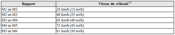 Passage des rapports