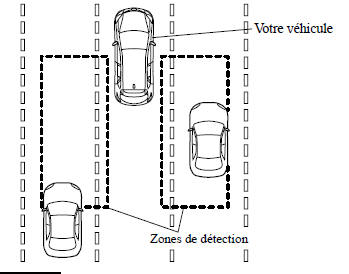 Système de surveillance des angles morts (BSM)