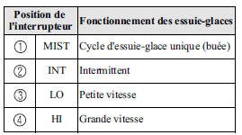 Avec essuie-glace intermittent