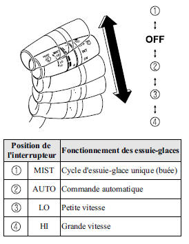 Avec commande automatique des essuie-glace