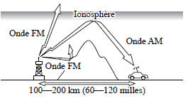 Caractéristiques des ondes FM