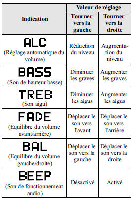 Réglage du mode audio