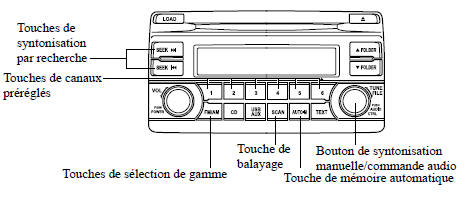 Fonctionnement de la radio