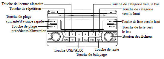 Comment utiliser le mode iPod (Type A)