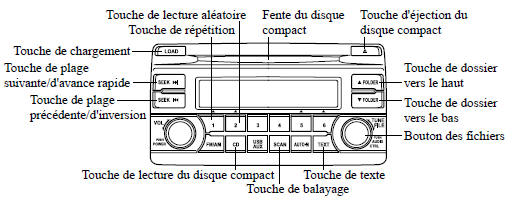 Fonctionnement du lecteur de disques compacts