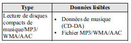 Fonctionnement du lecteur de disques compacts