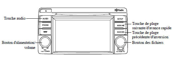 Comment utiliser le mode iPod (Type B)