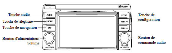 Commandes d'alimentation/Volume/Affichage/Tonalité