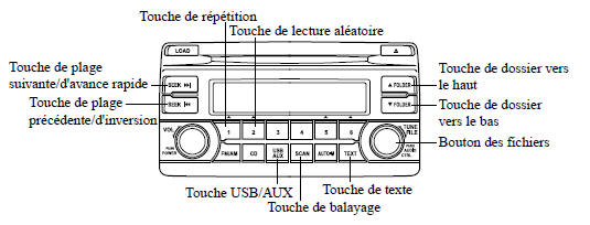 Comment utiliser le mode USB (Type A)