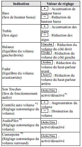 Réglage du mode audio