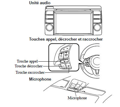 Unité audio (Type B)