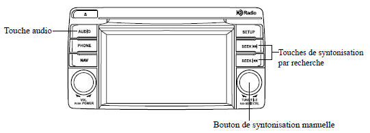 Fonctionnement de la radio