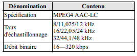 Spécifications relatives aux fichiers AAC lisibles