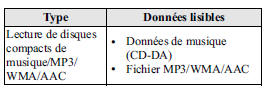 Fonctionnement du lecteur de disques compacts