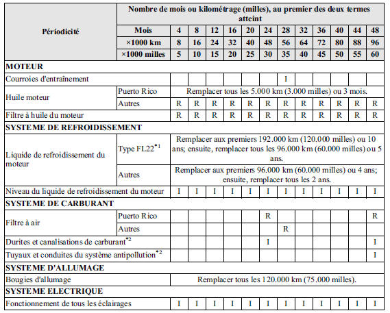 Tableau 2