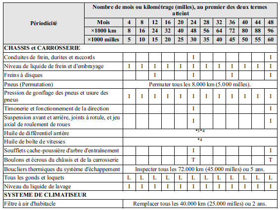 Tableau 2