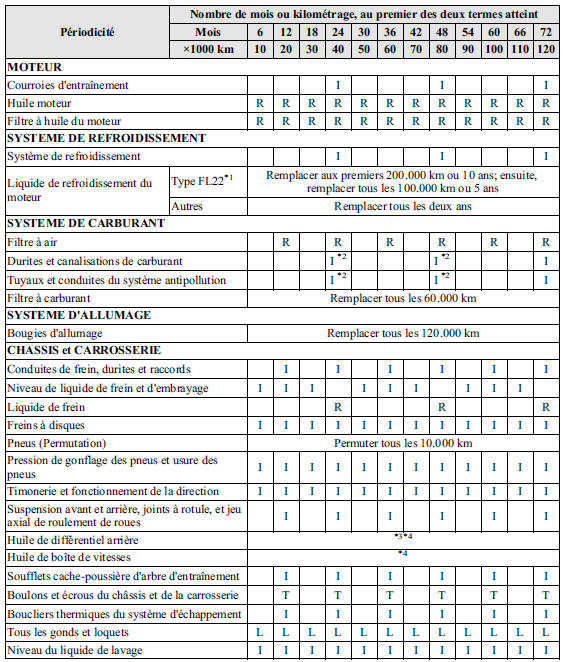 Tableau 1