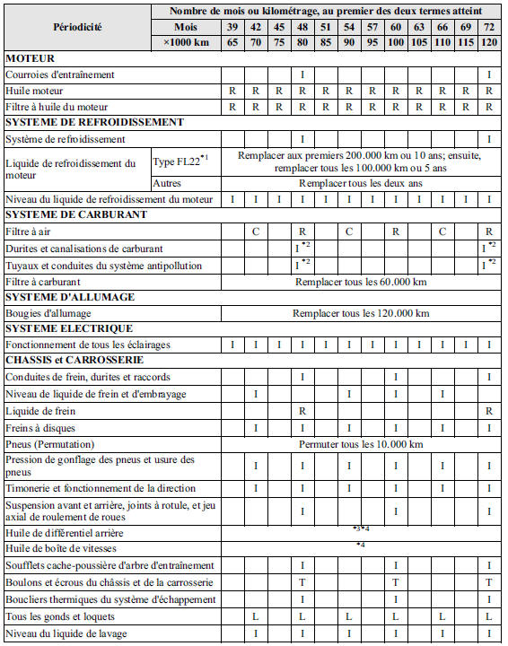 Tableau 2