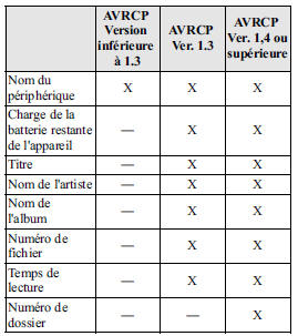 Affichage des informations relatives au périphérique audio Bluetooth