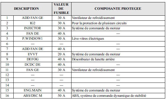 Porte-fusibles (Compartiment moteur)