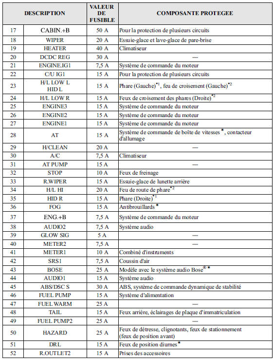 Porte-fusibles (Compartiment moteur)