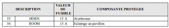 Porte-fusibles (Compartiment moteur)