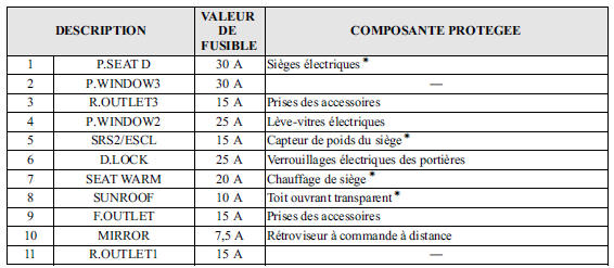 Porte-fusibles (Côté gauche)