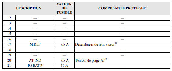 Porte-fusibles (Côté gauche)