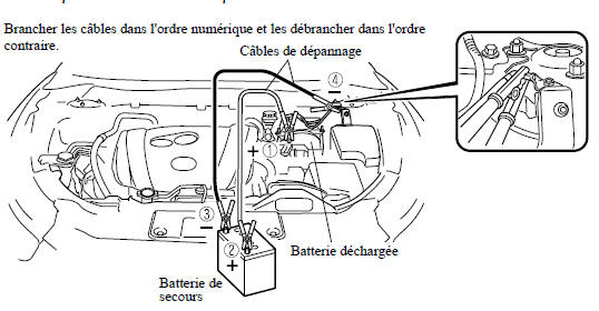 Démarrage avec batterie de secours