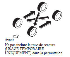 Permutation des pneus