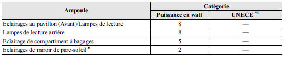 Eclairage de l'habitacle