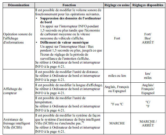 Fonctions de personnalisation