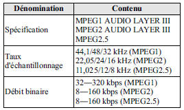 Spécifications des fichiers MP3 lisibles