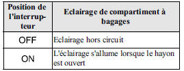 Eclairages de compartiment à bagages